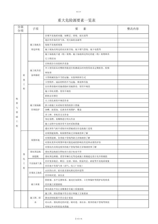 重大危险源要素一览表