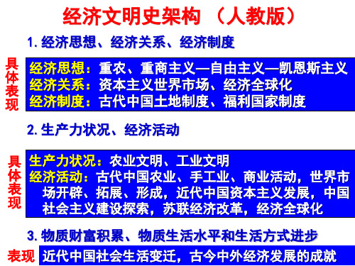 高中历史必修二 第一单元 古代中国经济的基本结构与特点