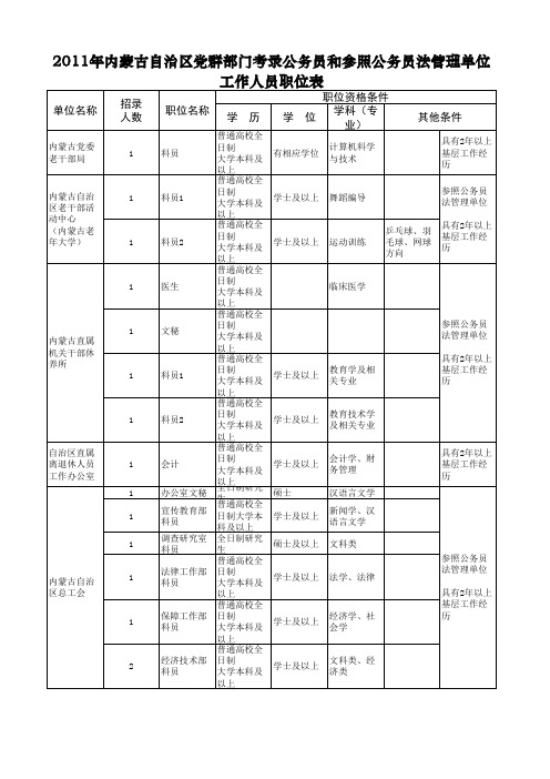 内蒙古自治区党政群机关和参照公务员法管理单位20