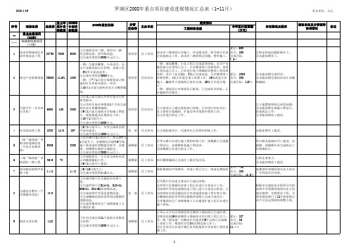 深圳市罗湖区2008年重点项目进展情况汇总表(1-11月)xls