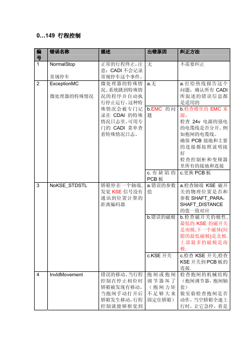 CADI-GC出错代码(中文)mx-gc