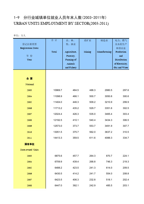 劳动年鉴全国各省市区统计数据：1-9 分行业城镇单位就业人员年末人数(2003-2011年)