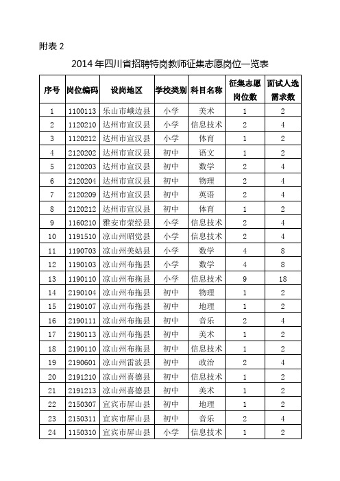 2014年四川省招聘特岗教师征集志愿岗位一览表.doc