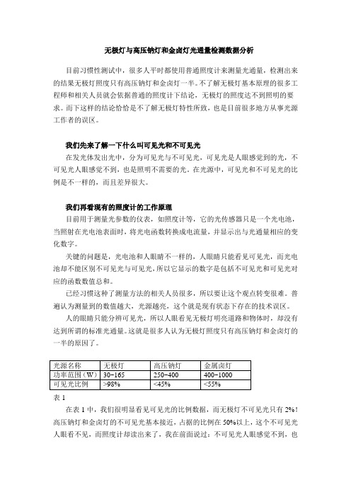 31.无极灯与金卤灯和钠灯的光效检测
