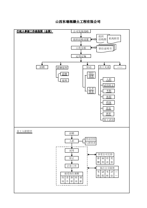 行政人事部工作流程图。