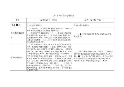 上交所深交所重大重组规则比较