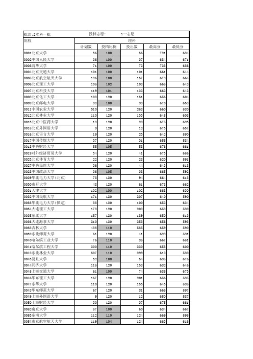 2010年山东高考投档线本科一批分数段