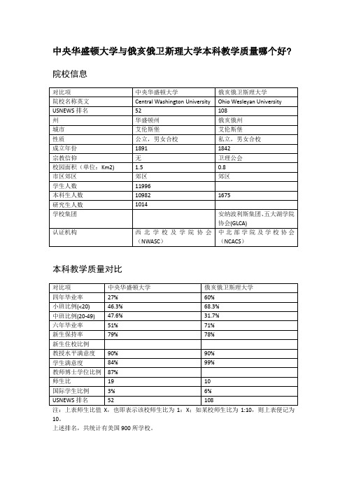 中央华盛顿大学与俄亥俄卫斯理大学本科教学质量对比