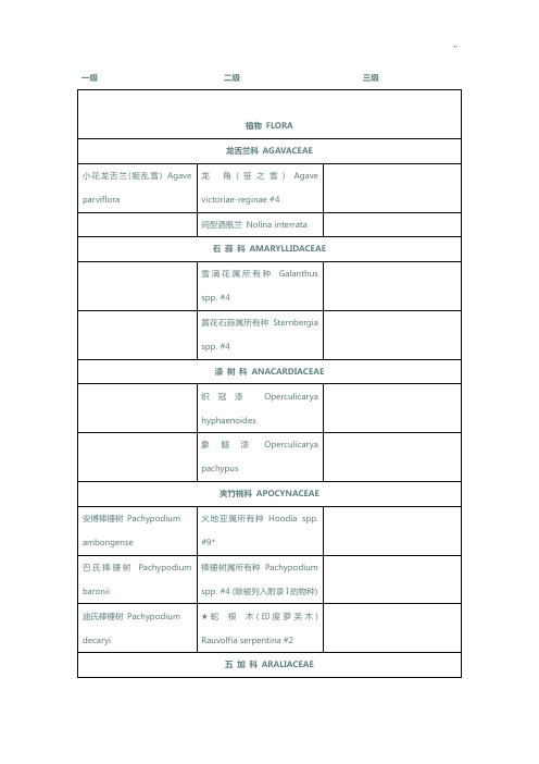 CITES附录等级-濒危野生物种植物部分
