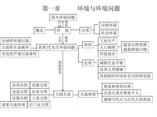 环境保护总复习Y