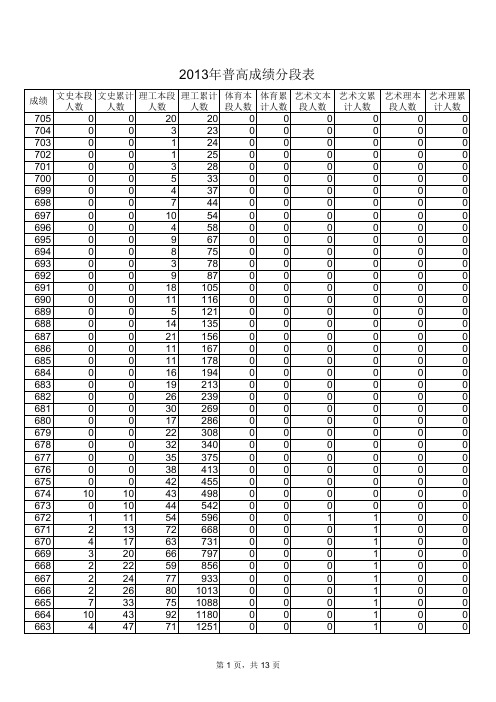 2013年山东省高考成绩一分一段分数表