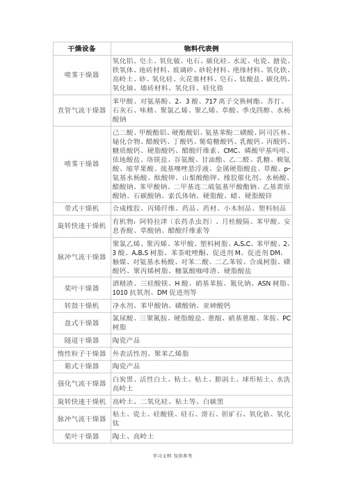干燥设备选型
