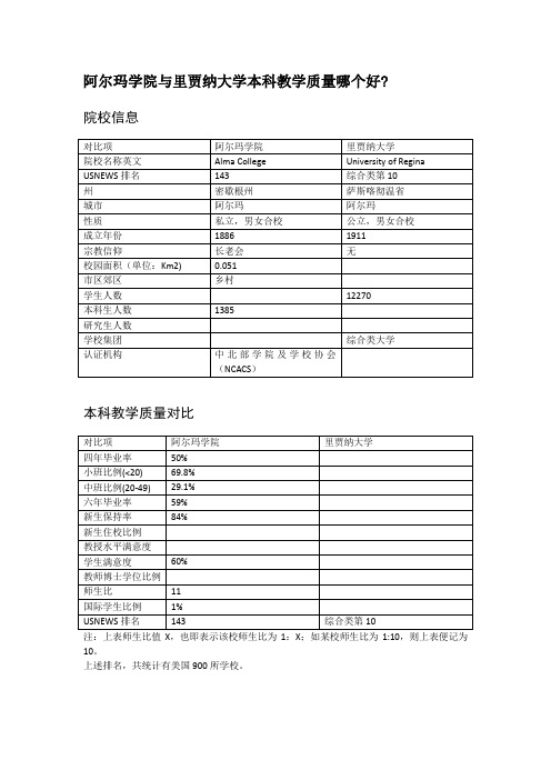 阿尔玛学院与里贾纳大学本科教学质量对比
