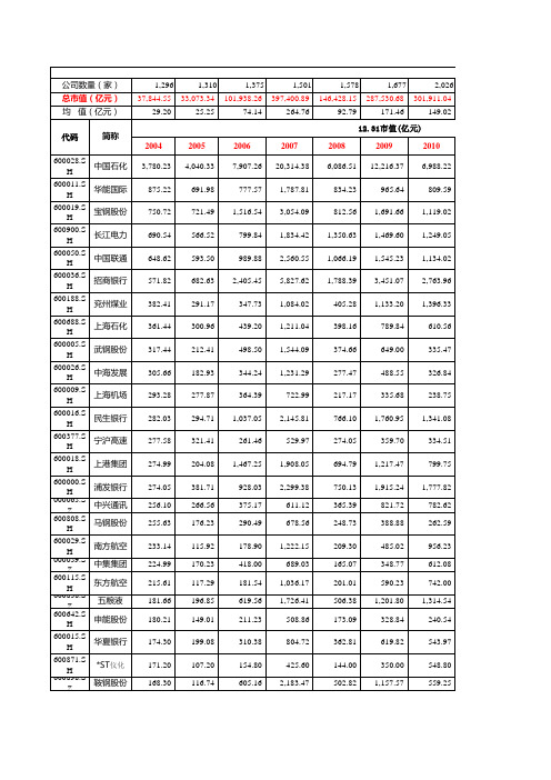 沪深A股2004-2014年末市值汇总
