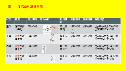 中考物理复习：浮力 基础知识梳理与考点训练及答案