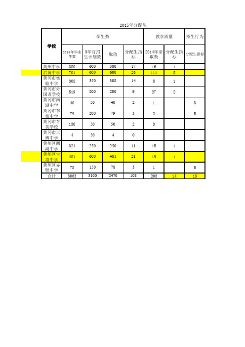 2014-2015黄冈中学黄州城区初中分配方案