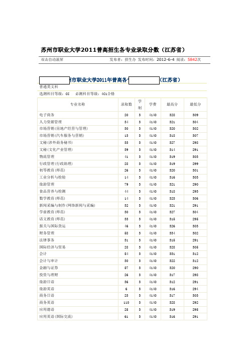 苏州市职业大学2011普高招生各专业录取分数