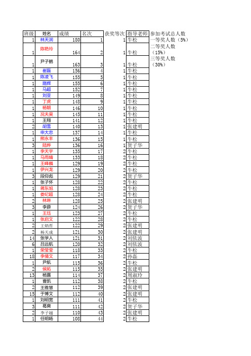 (更新)淮北一中高一学科竞赛数学成绩
