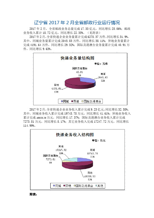 辽宁省2017年2月全省邮政行业运行情况