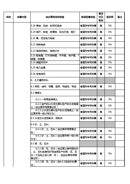 建筑业增值税进项税抵扣明细表