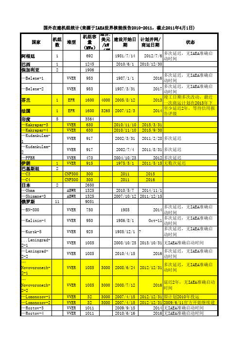 世界在建核电站统计