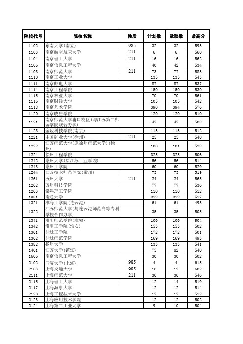2012江苏高考招生计划与录取分数(艺术本科第2小批)(美术类)(院校)