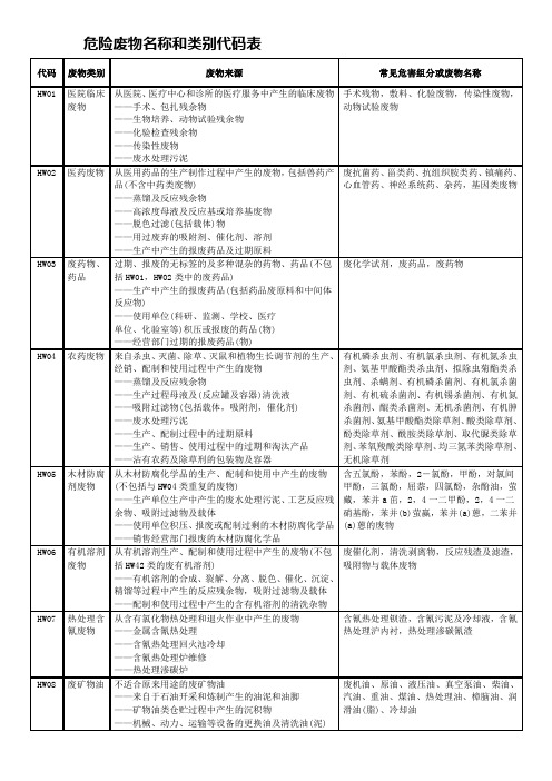危险废物名称类别代码