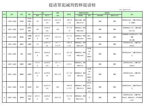 提请罪犯减刑假释提请榜