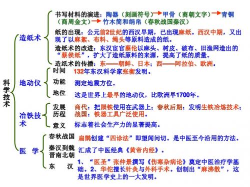 第24课科学技术(下)