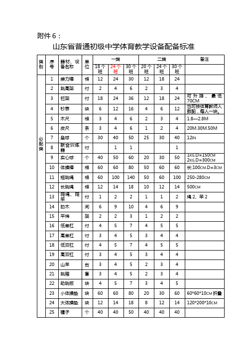 山东省普通初级中学体育教学设备配备标准