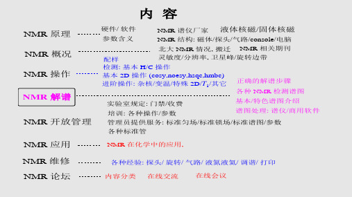 NMR各种谱图PPT课件