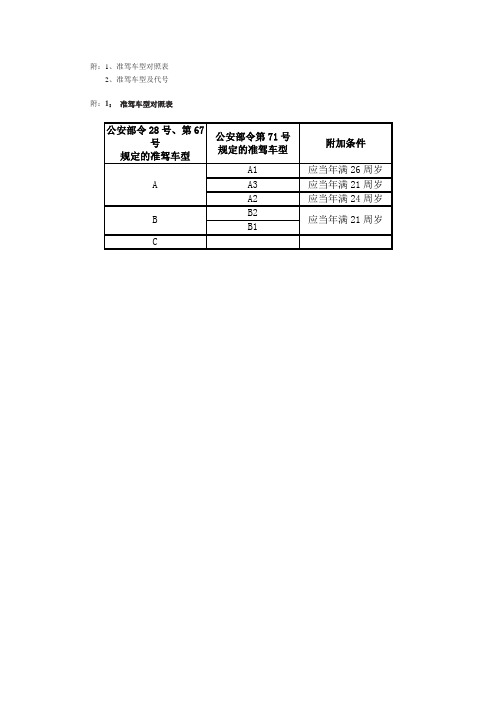驾驶证及准驾代号