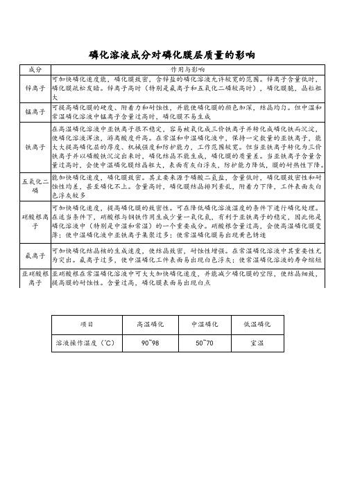 磷化溶液成分对磷化膜层质量的影响