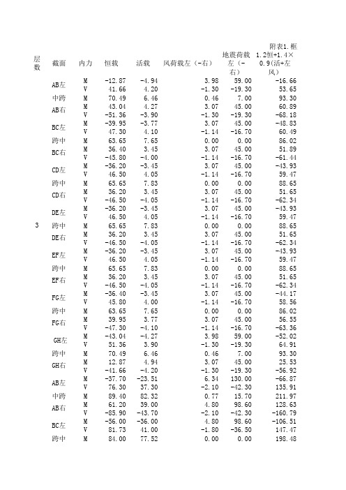 框架梁的内力组合