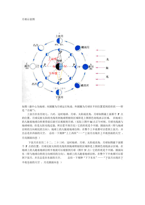 月相示意图讲解