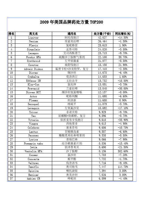 2009年美国品牌药处方量TOP200