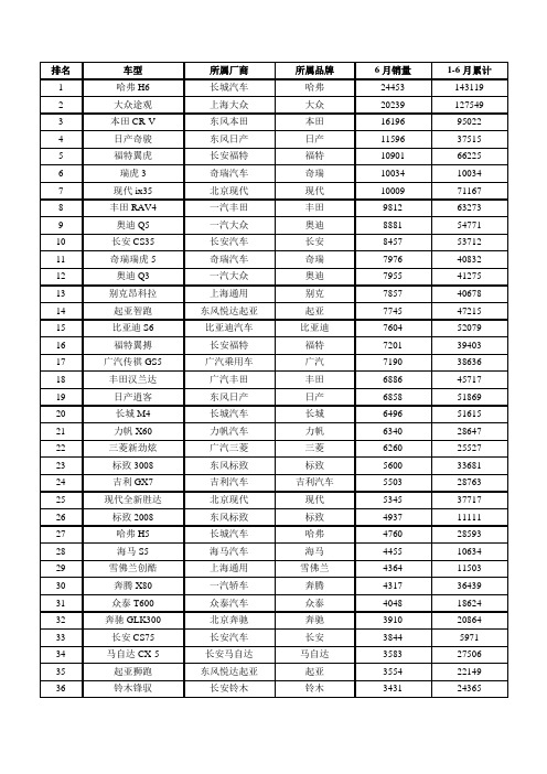 2014年6月中国SUV销量排行榜1-77名