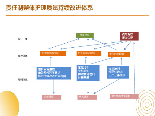 责任制整体护理课件