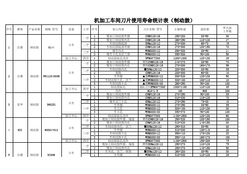 机加工车间刀片使用寿命统计表(最新)