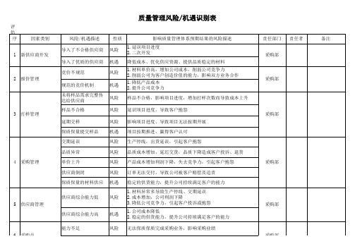 采购部质量管理风险机遇识别表