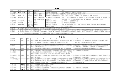 抗日战争与中共会议表