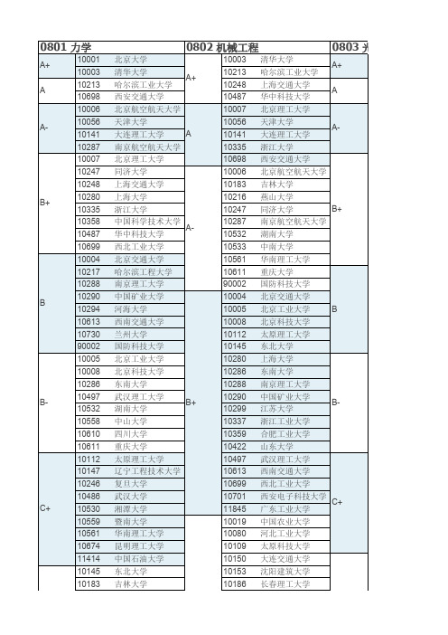 全国高校第四轮学科评估
