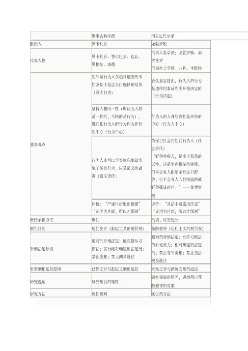 (完整版)刑事古典学派