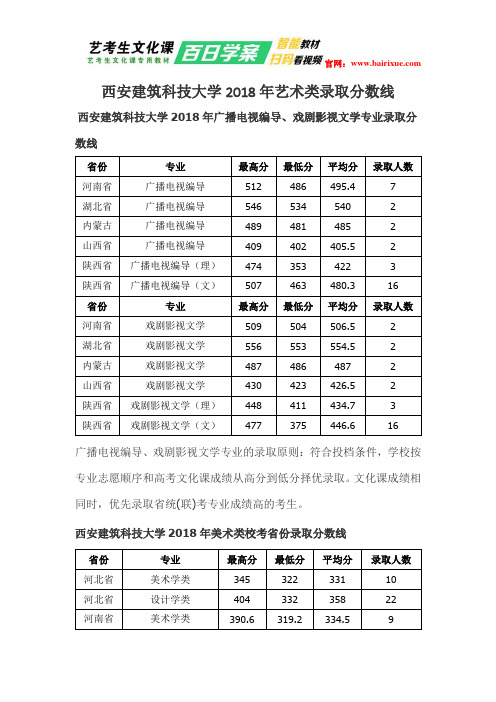 西安建筑科技大学2018年艺术类录取分数线