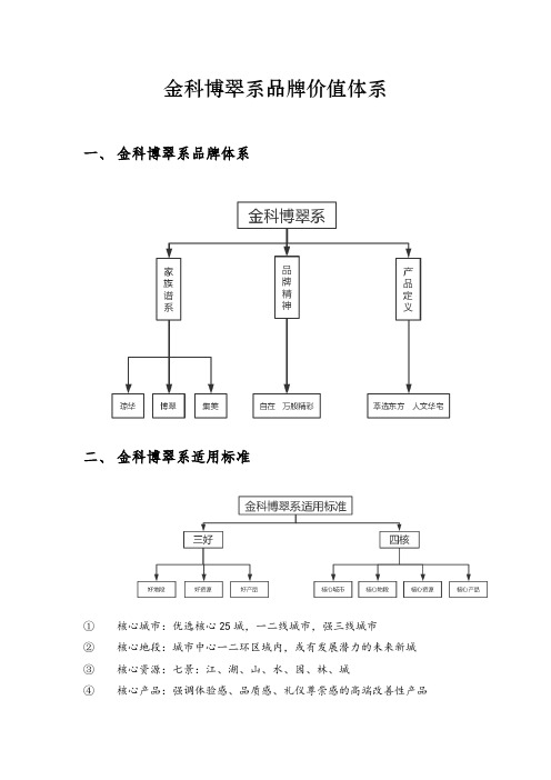 金科博翠系品牌价值体系(纲要版)(2)