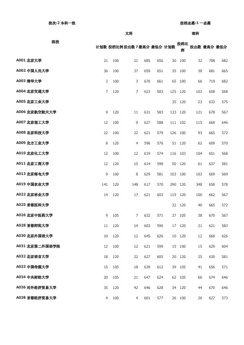 2011山东省本科一批录取分数