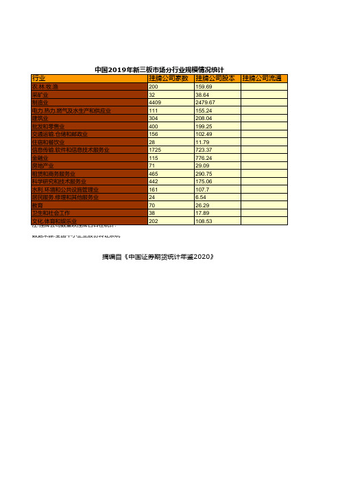 中国2019年新三板市场分行业规模情况统计