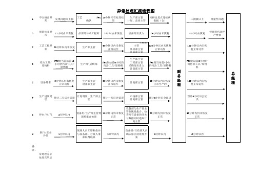 异常处理汇报流程图