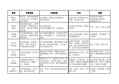 人生发展阶段的主要特征及面临问题