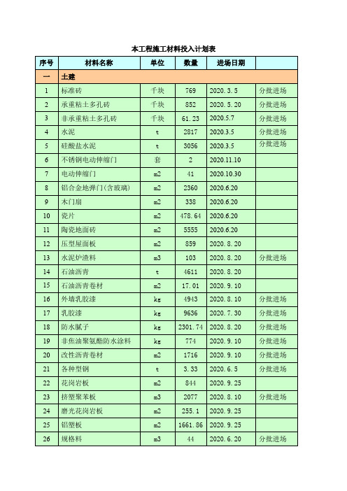 本工程施工材料投入计划表